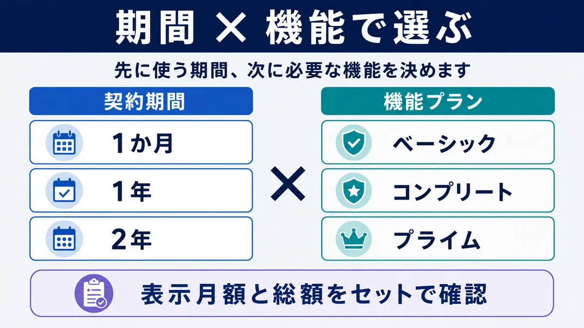 NordVPNを契約期間と機能プランの組み合わせで選ぶ図解