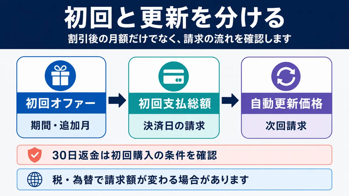 NordVPNの初回オファー・支払総額・自動更新価格を分ける図解