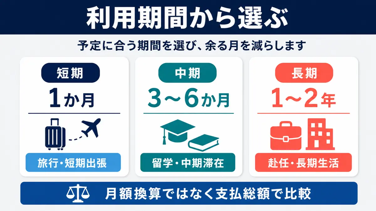 利用期間からスイカVPNのプランを選ぶ図解